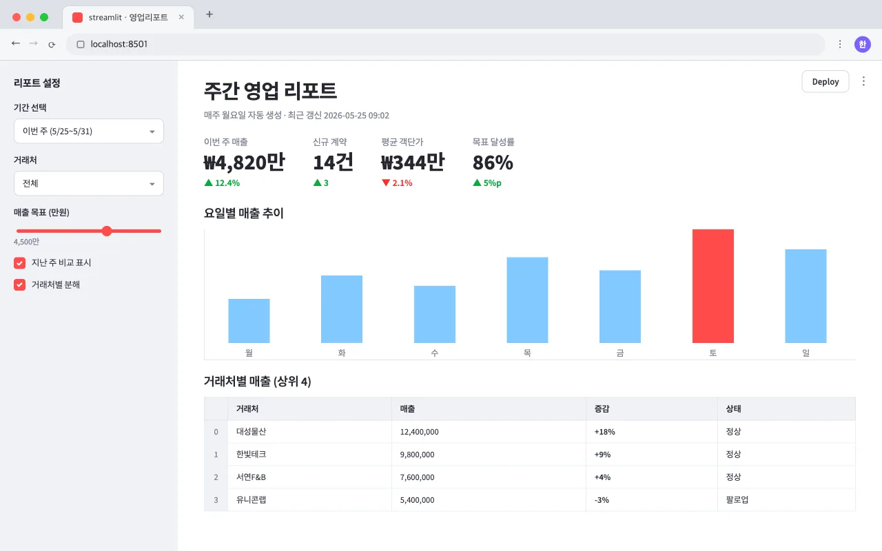 영업 리포트 대시보드 화면
